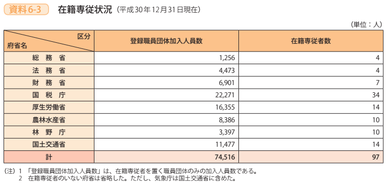 資料6－3　在籍専従状況（平成30年12月31日現在）