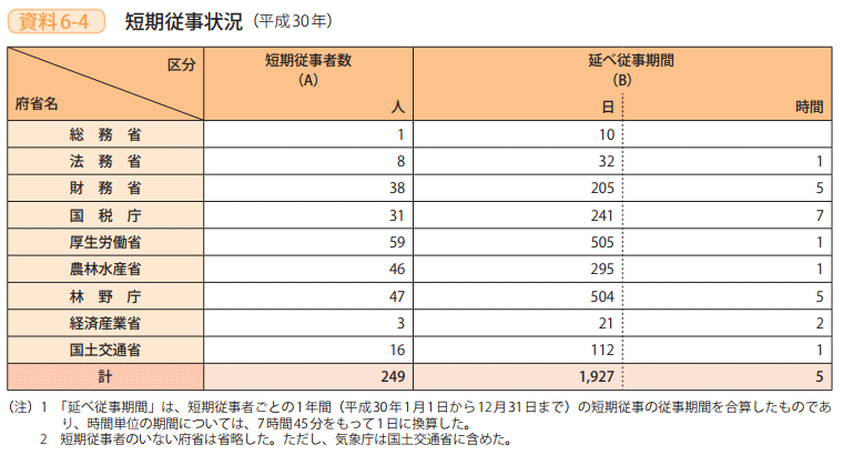 資料6－4　短期従事状況（平成30年）