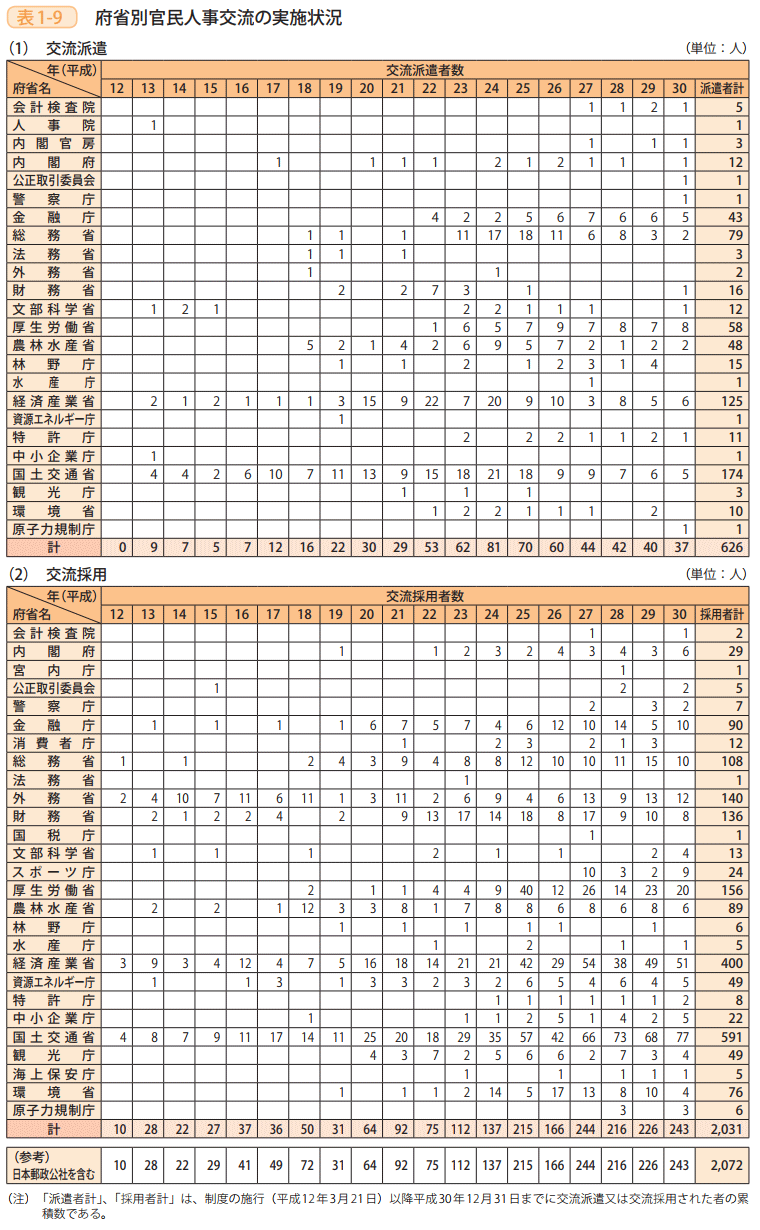 表1－9　府省別官民人事交流の実施状況