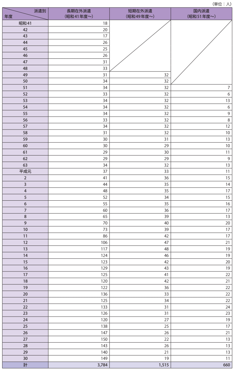 長期統計資料4　行政官派遣研究員制度の年度別派遣状況（昭和41年度～平成30年度）