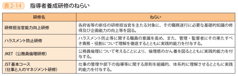 表2－14　指導者養成研修のねらい