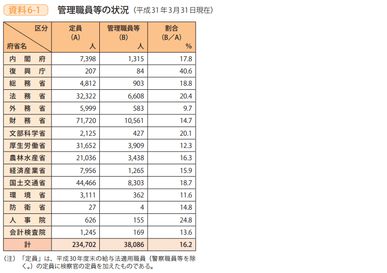 資料6－1　管理職員等の状況（平成31年3月31日現在）