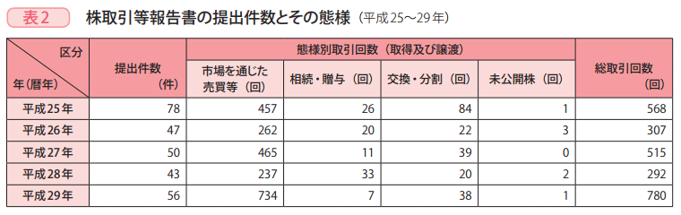 表2　株取引等報告書の提出件数とその態様（平成25～29年）