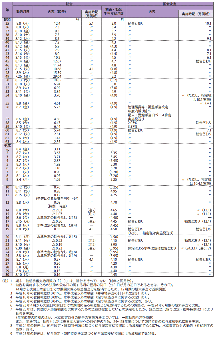 長期統計資料5　人事院給与勧告と実施状況の概要（現行のラスパイレス方式による勧告の確立後）