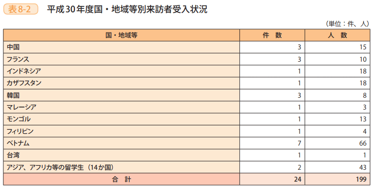 表8－2　平成30年度国・地域等別来訪者受入状況