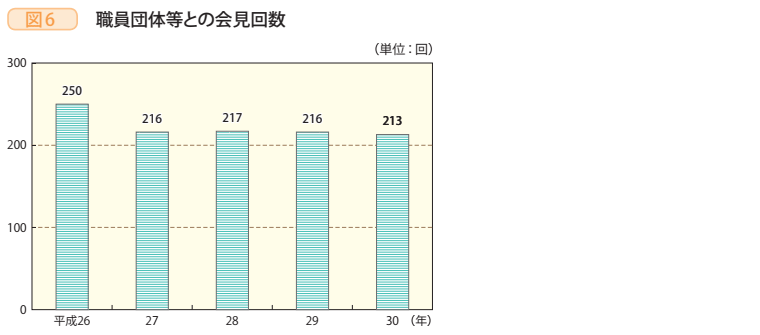 図6　職員団体等との会見回数