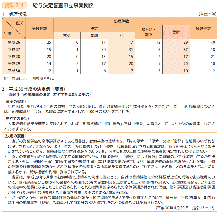 資料7－4　給与決定審査申立事案関係