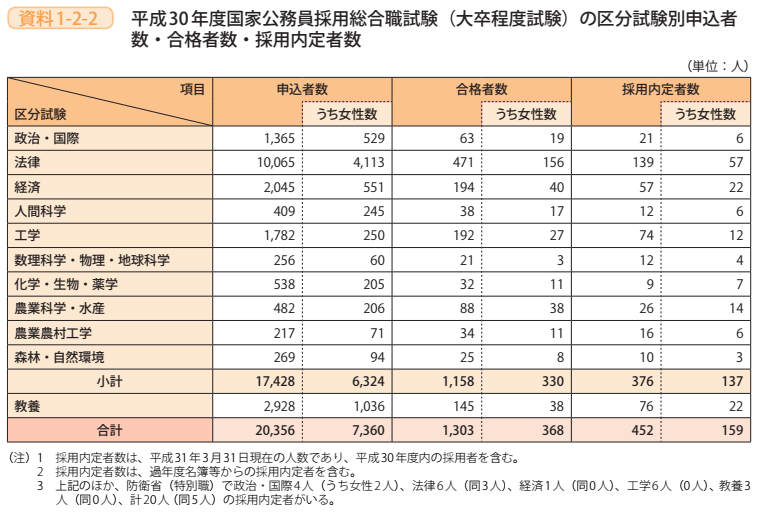 資料1－2－2　平成30年度国家公務員採用総合職試験（大卒程度試験）の区分試験別申込者数・合格者数・採用内定者数