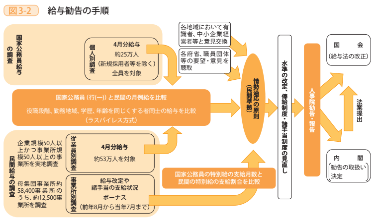 図3－2　給与勧告の手順