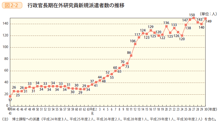 図2－2　行政官長期在外研究員新規派遣者数の推移