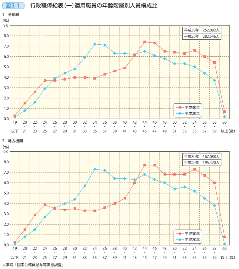 図3－1　行政職俸給表（一）適用職員の年齢階層別人員構成比