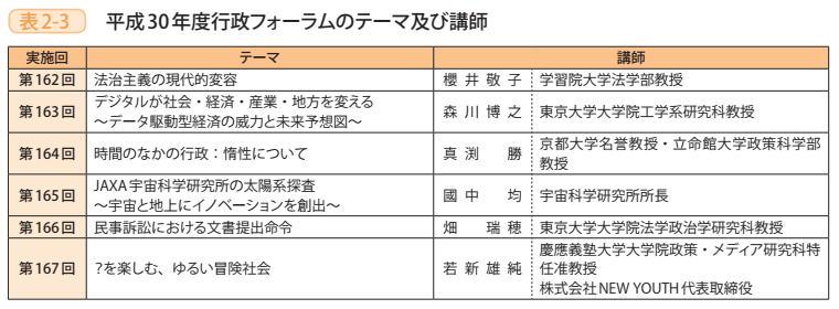 表2－3　平成30年度行政フォーラムのテーマ及び講師