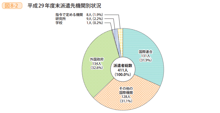 図8－2　平成29年度末派遣先機関別状況