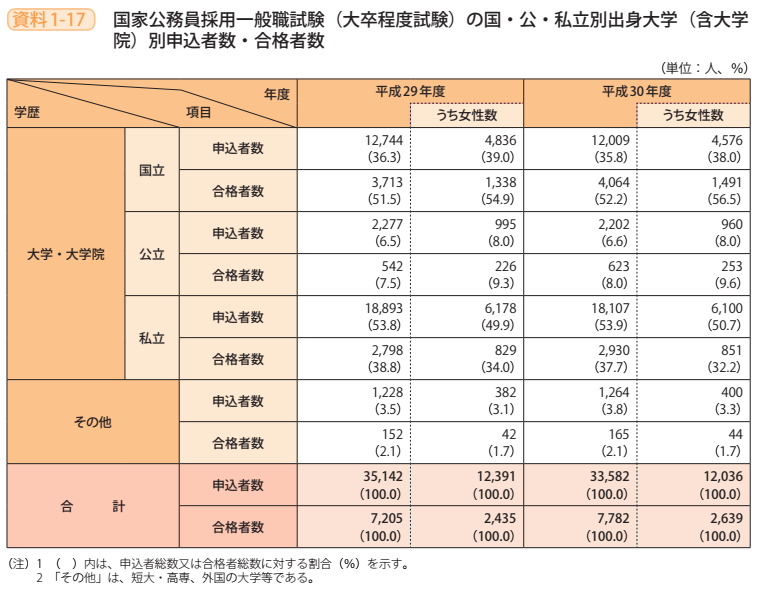 資料1－17　国家公務員採用一般職試験（大卒程度試験）の国・公・私立別出身大学（含大学院）別申込者数・合格者数