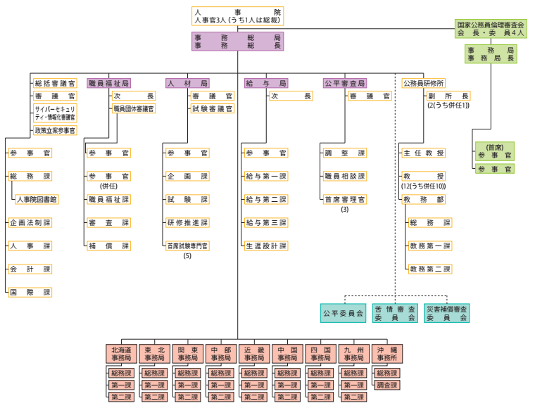 参考資料3　人事院の機構図