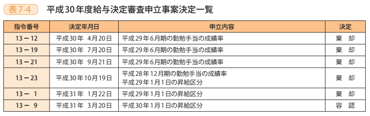 表7－4　平成30年度給与決定審査申立事案決定一覧