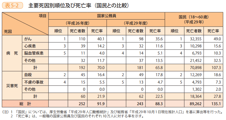 表5－2　主要死因別順位及び死亡率（国民との比較）