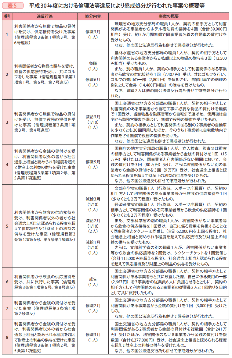 表5　平成30年度における倫理法等違反により懲戒処分が行われた事案の概要等