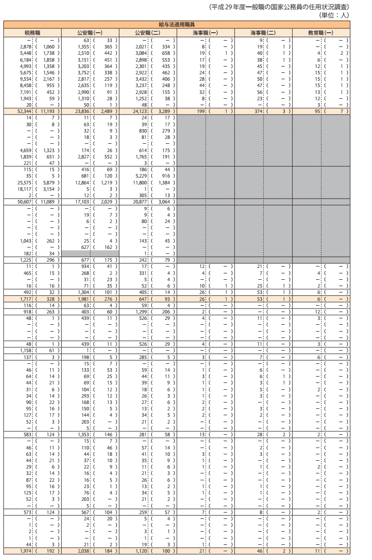 資料1－21　平成29年度における職員の在職、離職状況等 2