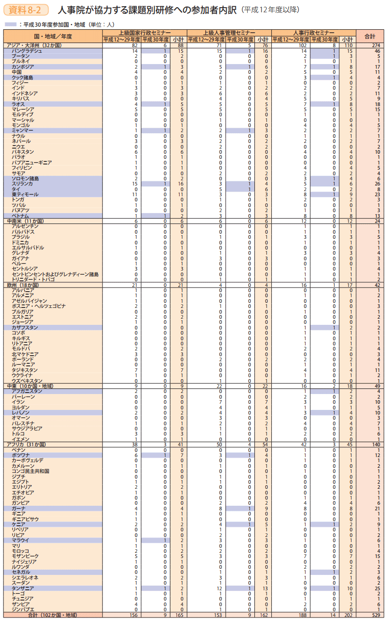 資料8－2　人事院が協力する課題別研修への参加者内訳（平成12年度以降）