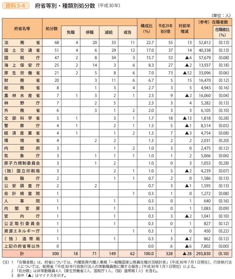資料5－4　府省等別・種類別処分数（平成30年）