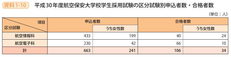 資料1－10　平成30年度航空保安大学校学生採用試験の区分試験別申込者数・合格者数