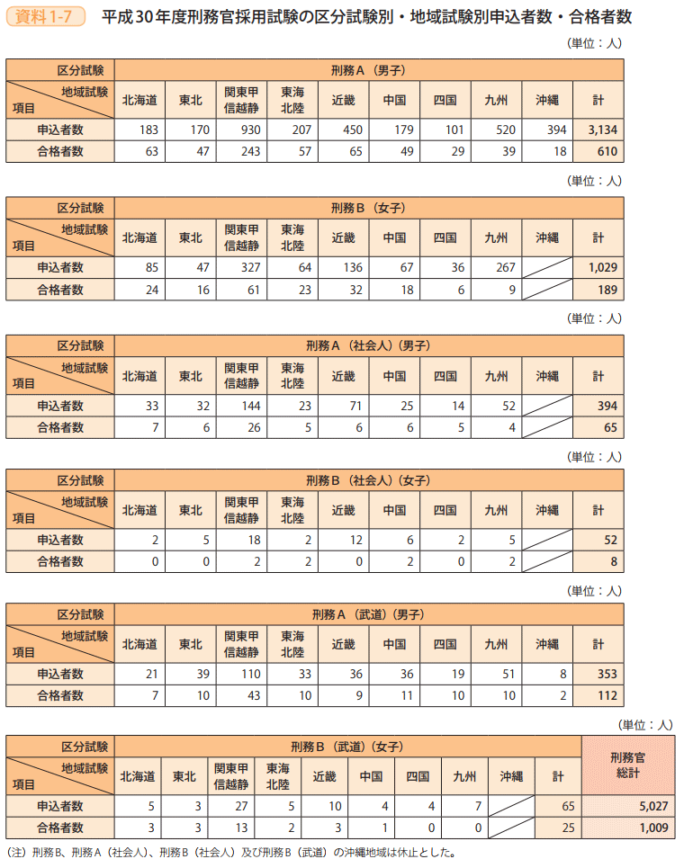 資料1－7　平成30年度刑務官採用試験の区分試験別・地域試験別申込者数・合格者数