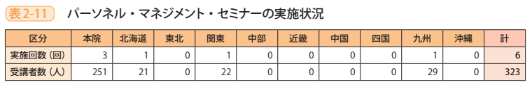 表2－11　パーソネル・マネジメント・セミナーの実施状況