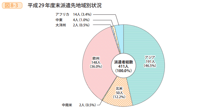 図8－3　平成29年度末派遣先地域別状況