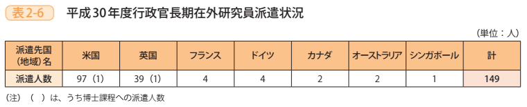 表2－6　平成30年度行政官長期在外研究員派遣状況