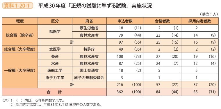 資料1－20－1　平成30年度「正規の試験に準ずる試験」実施状況