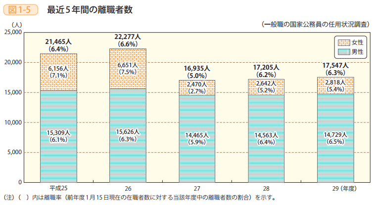 図1－5　最近5年間の離職者数