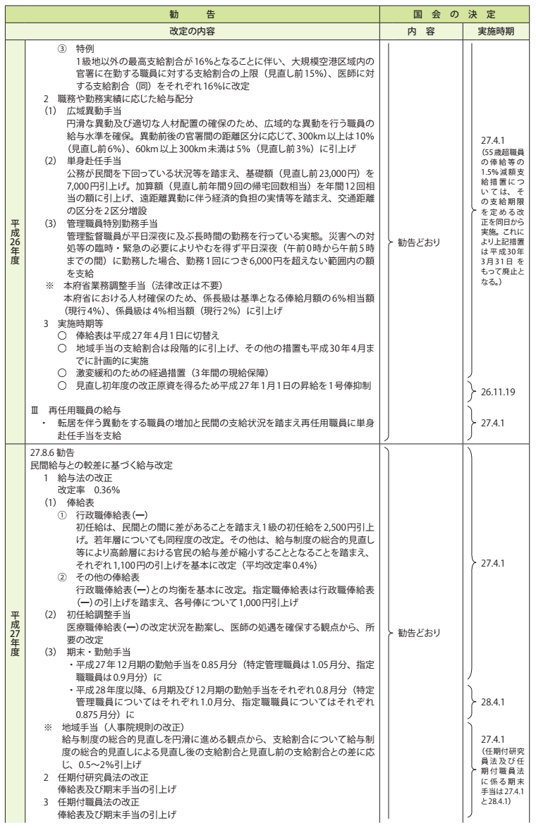 参考資料4　給与改定勧告及び実施状況の概要（平成26年度～30年度） 2