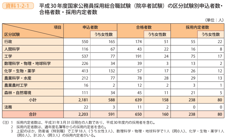 資料1－2－1　平成30年度国家公務員採用総合職試験（院卒者試験）の区分試験別申込者数・合格者数・採用内定者数