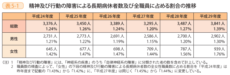 表5－1　精神及び行動の障害による長期病休者数及び全職員に占める割合の推移