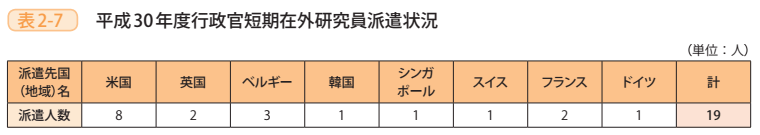 表2－7　平成30年度行政官短期在外研究員派遣状況