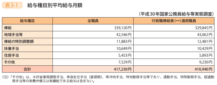 表3－1　給与種目別平均給与月額