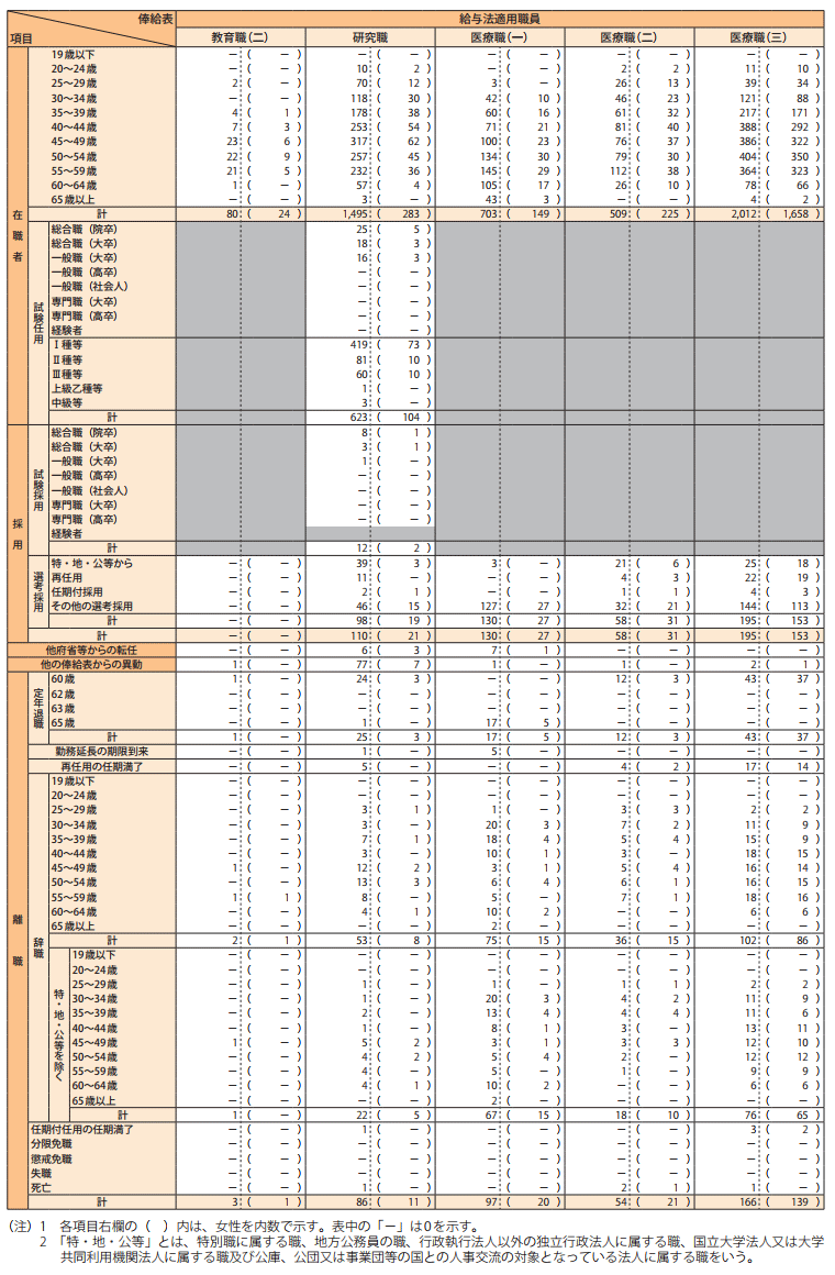 資料1－21　平成29年度における職員の在職、離職状況等 3