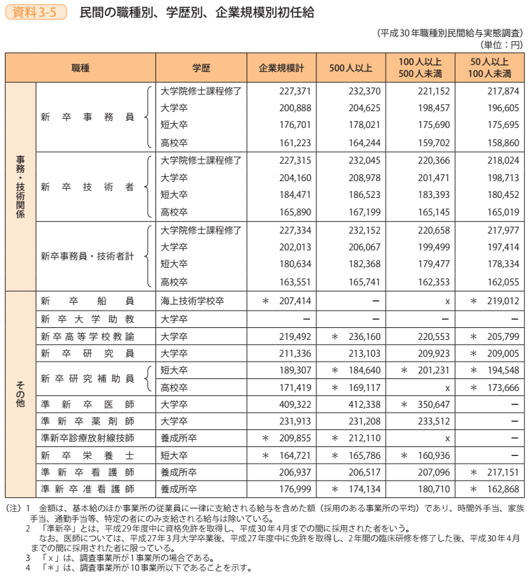 資料3－5　民間の職種別、学歴別、企業規模別初任給