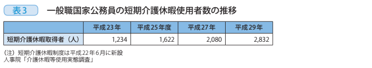 表3　一般職国家公務員の短期介護休暇使用者数の推移