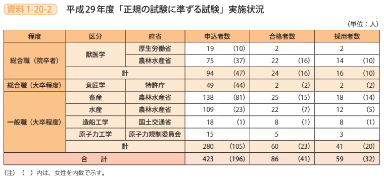 資料1－20－2　平成29年度「正規の試験に準ずる試験」実施状況