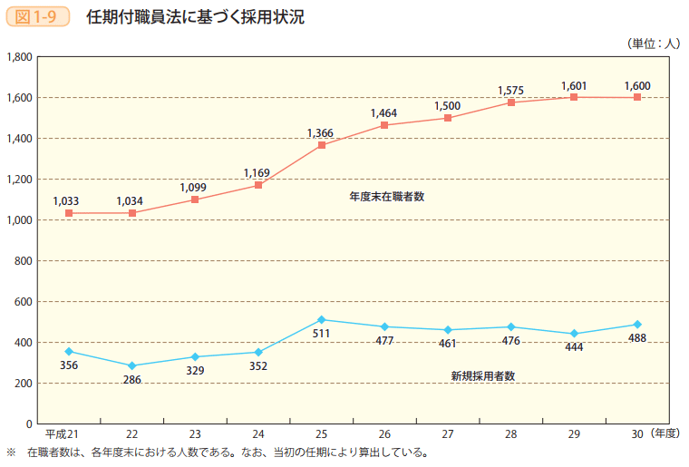 図1－9　任期付職員法に基づく採用状況