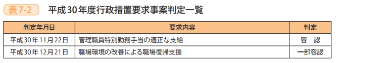 表7－2　平成30年度行政措置要求事案判定一覧