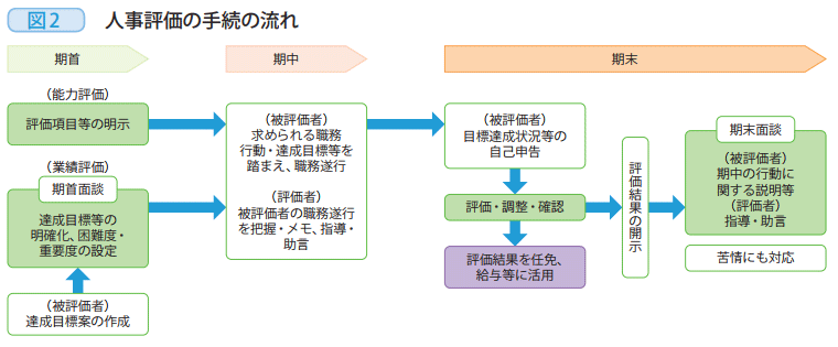 図2　人事評価の手続の流れ