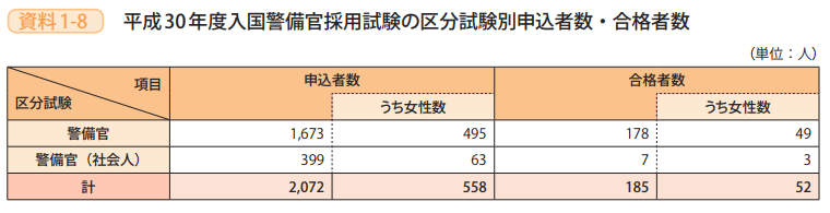 資料1－8　平成30年度入国警備官採用試験の区分試験別申込者数・合格者数