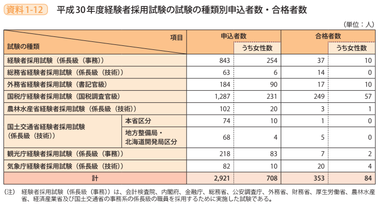 資料1－12　平成30年度経験者採用試験の試験の種類別申込者数・合格者数