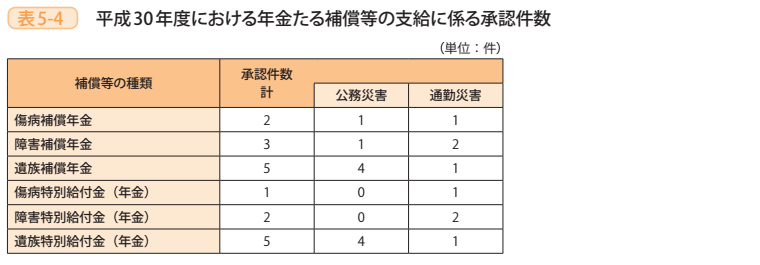 表5－4　平成30年度における年金たる補償等の支給に係る承認件数