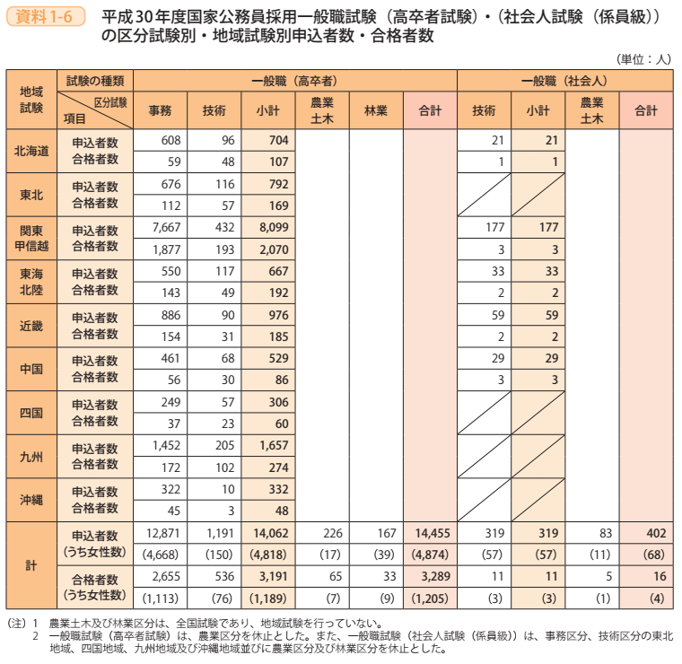 資料1－6　平成30年度国家公務員採用一般職試験（高卒者試験）・（社会人試験（係員級））の区分試験別・地域試験別申込者数・合格者数