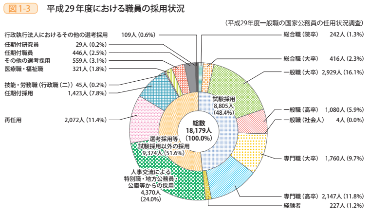 図1－3　平成29年度における職員の採用状況