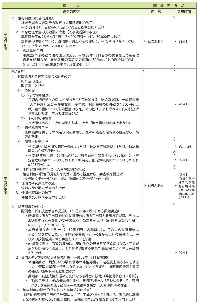 参考資料4　給与改定勧告及び実施状況の概要（平成26年度～30年度） 3